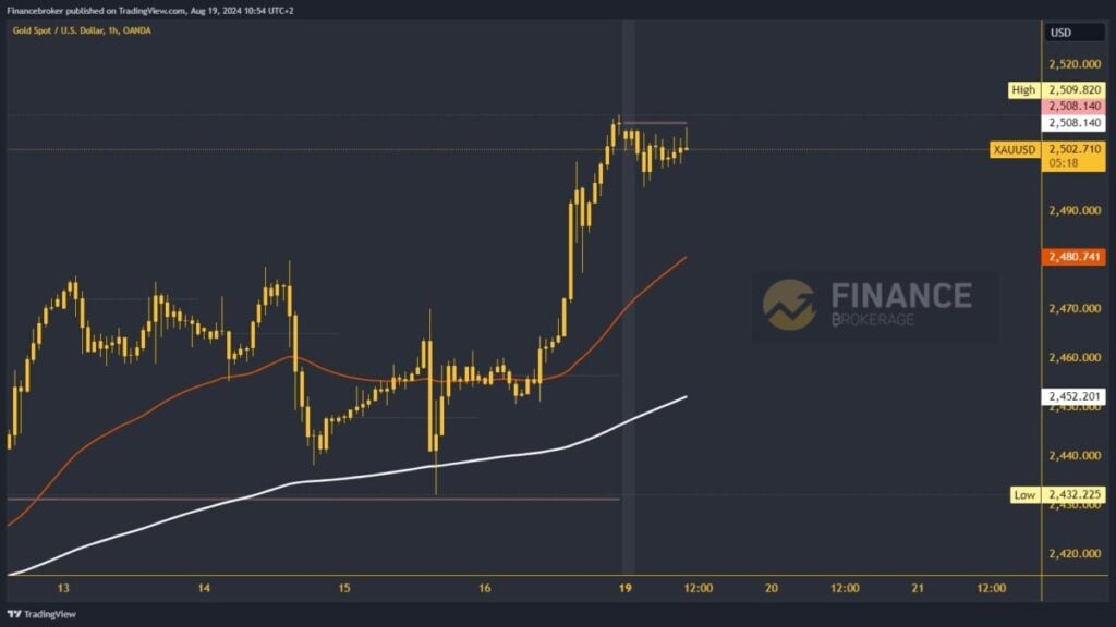 Gold chart analysis