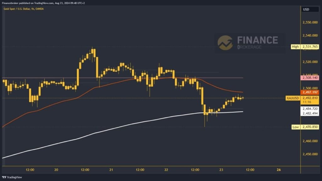 Gold chart analysis