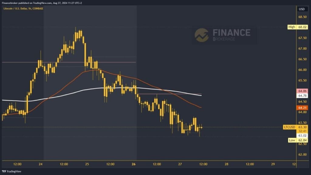 Litecoin chart analysis