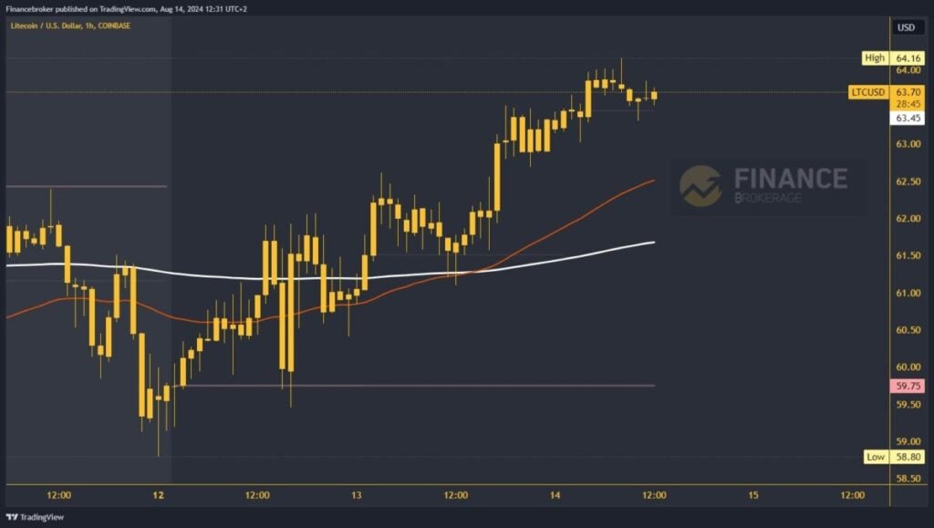 Litecoin chart analysis