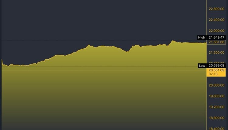 FTSE/GBP 5-Day Chart