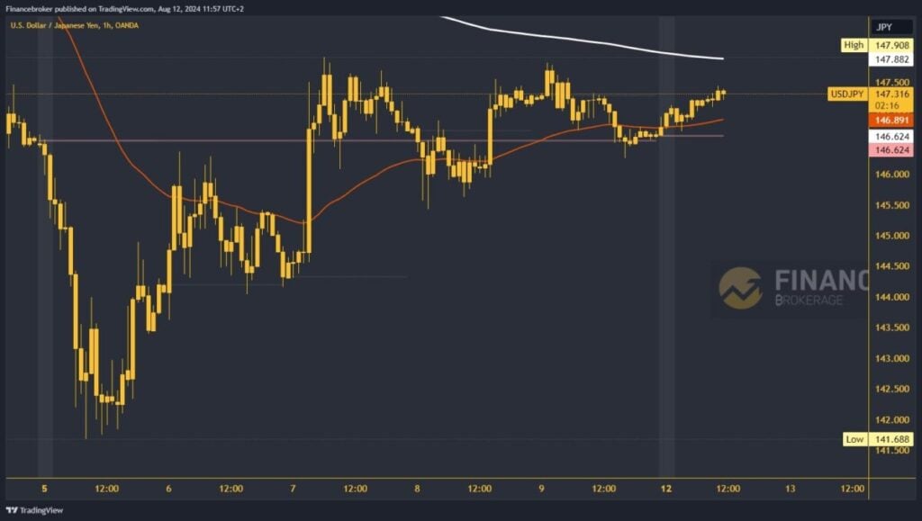 USDJPY chart analysis