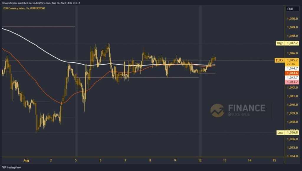 Yen index chart analysis