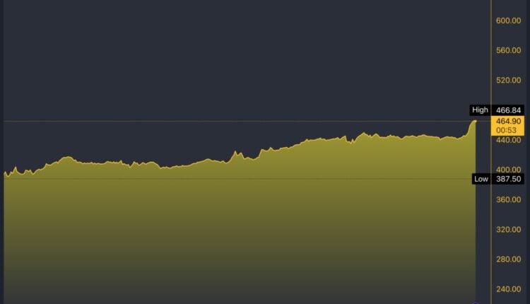 SMCI/USD 5-Day Chart