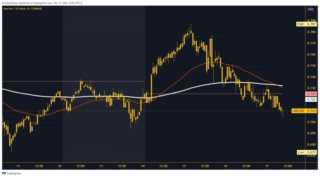 ApeCoin chart analysis