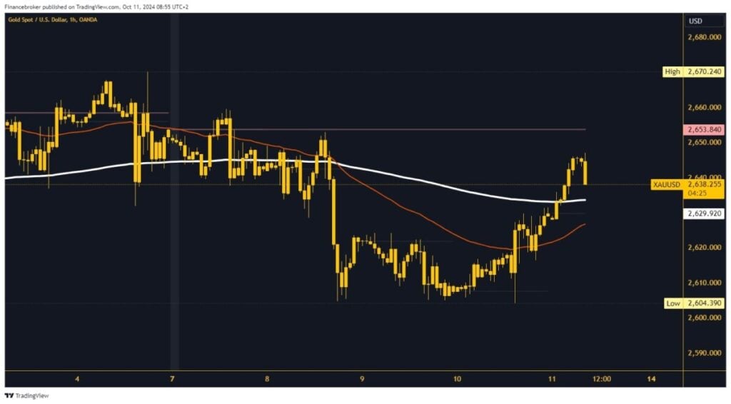 Gold chart analysis