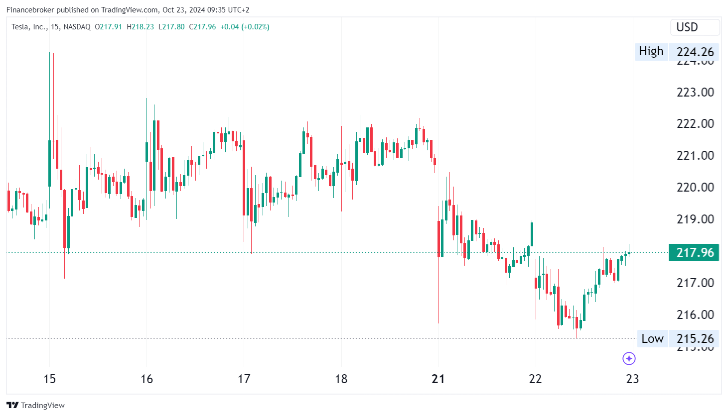 TSLA/USD 15-Minute Chart