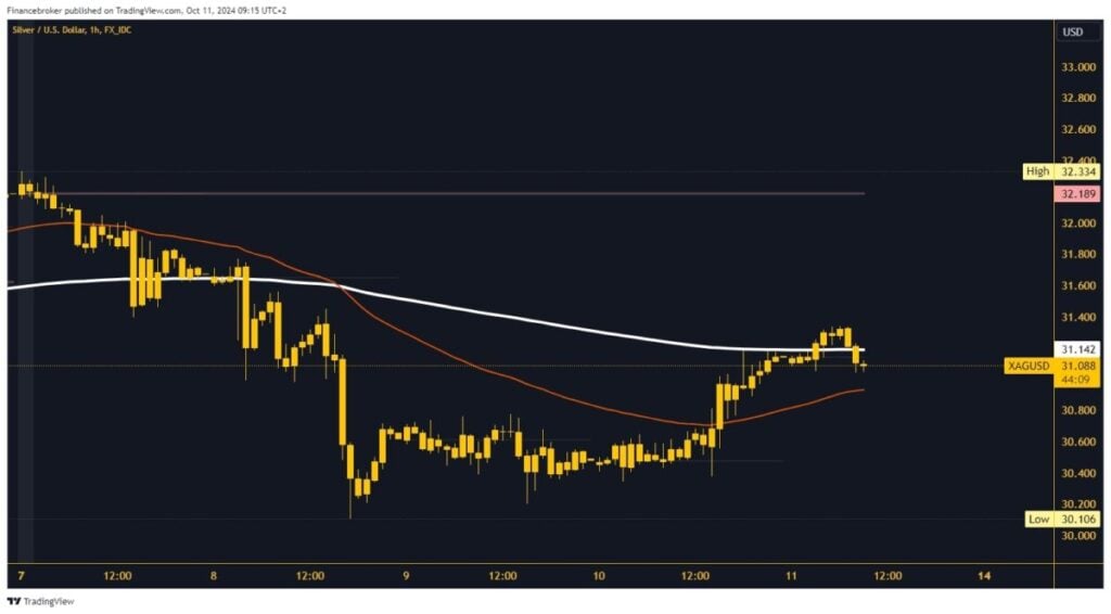 Silver chart analysis