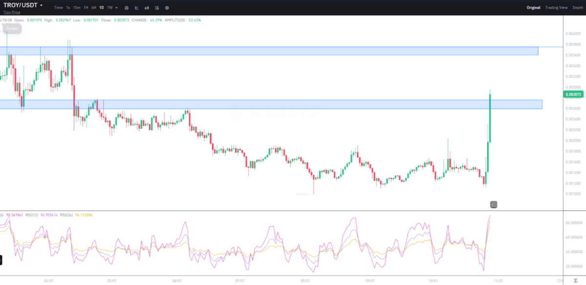 TROY/USDT 15-Minute Chart