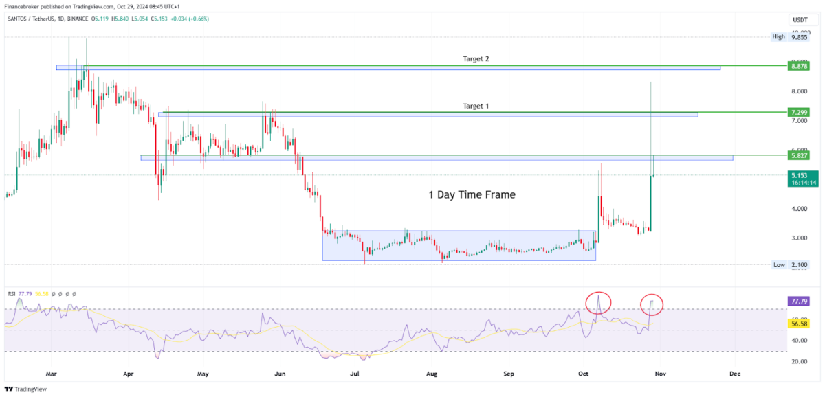 SANTOS/USDT 15-Minute Chart