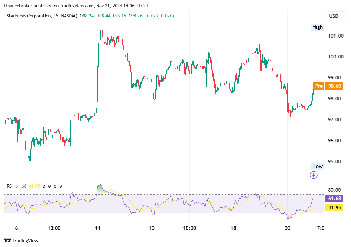 SBUX/USD 15-Minute Chart