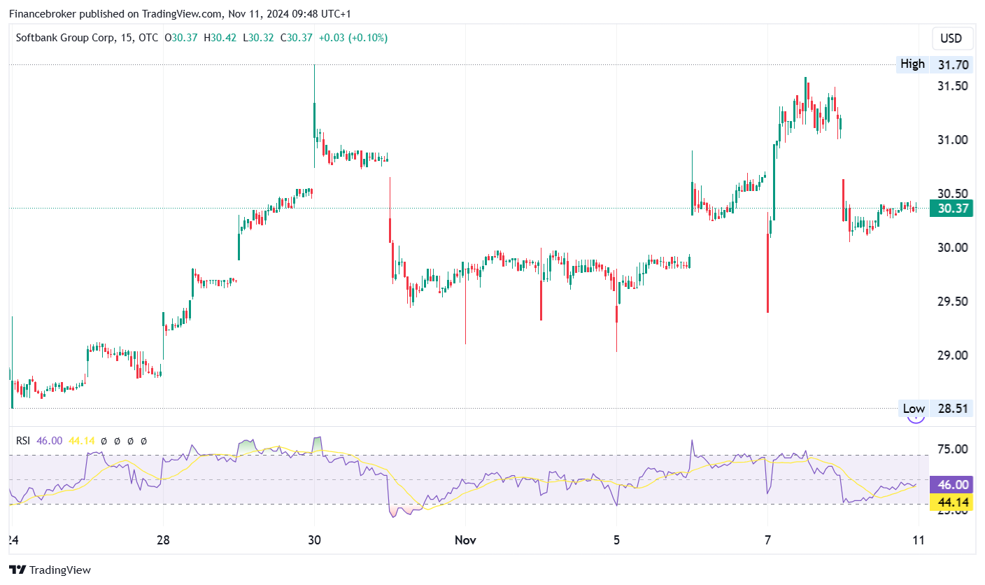 SFTBY/USD 15-Minute Chart